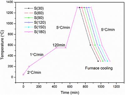 Effect of Holding Time During Sintering on Microstructure and Properties of 3D Printed Alumina Ceramics